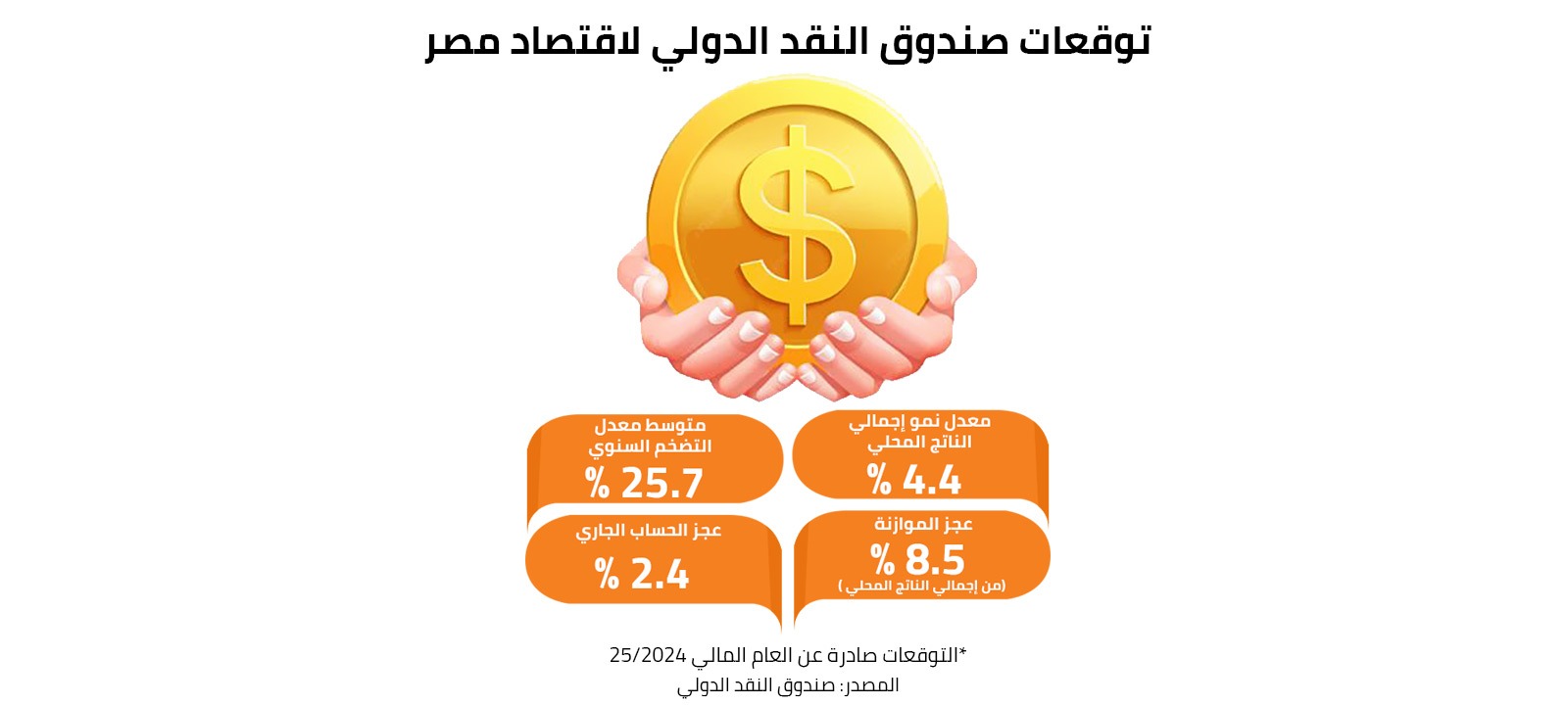 توقعات صندوق النقد الدولي لاقتصاد مصر